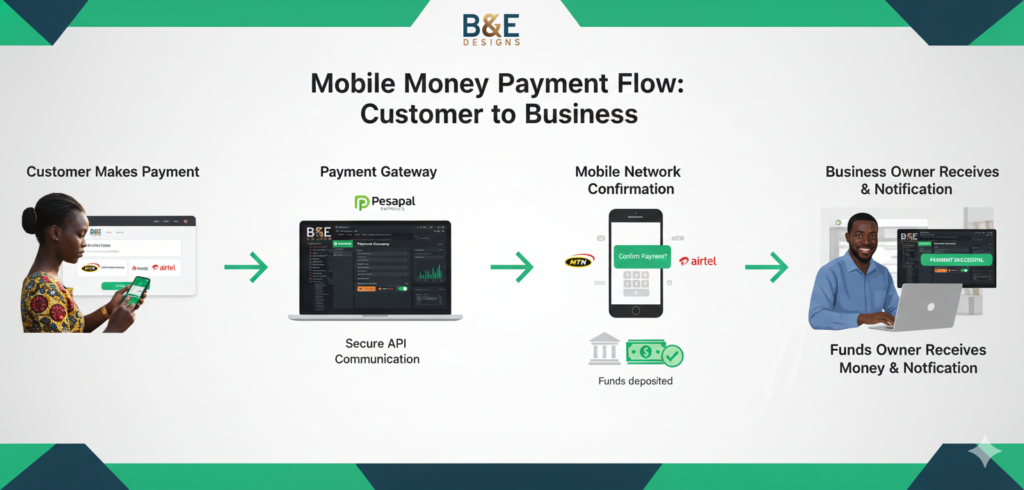 API integration Uganda